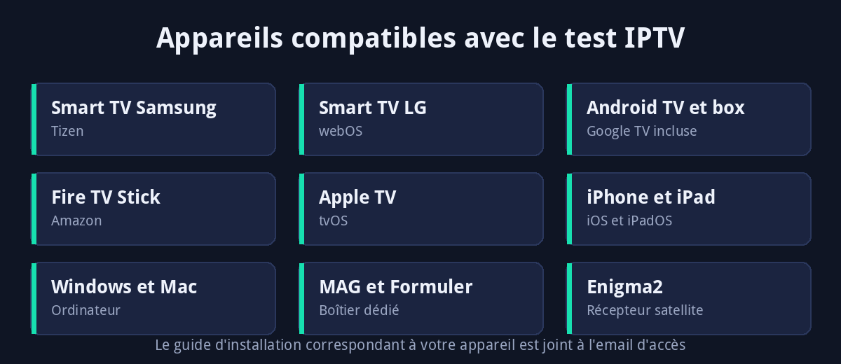 Appareils compatibles avec le test IPTV : Smart TV Samsung et LG, Android TV, Fire TV Stick, Apple TV, iPhone, iPad, Windows, Mac, MAG, Formuler et Enigma2