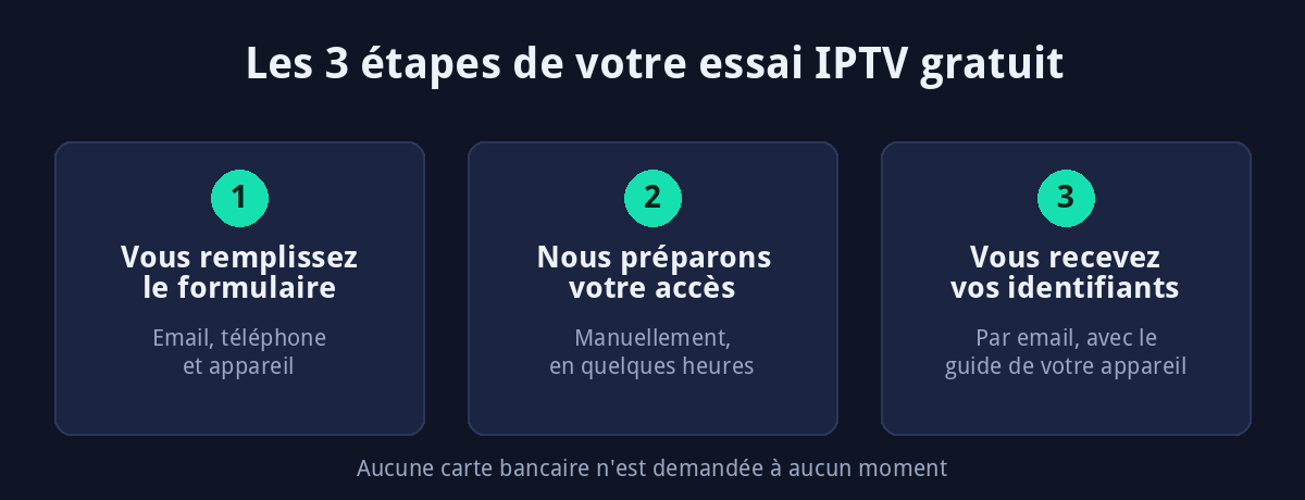 Les trois etapes de l essai IPTV gratuit : formulaire, preparation manuelle de l acces, reception des identifiants par email